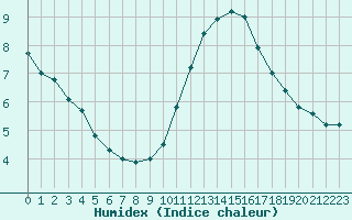 Courbe de l'humidex pour Biache-Saint-Vaast (62)