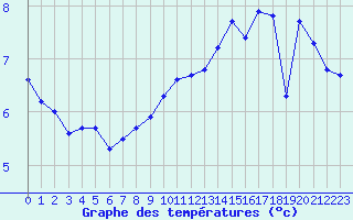 Courbe de tempratures pour Bonnecombe - Les Salces (48)