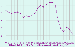 Courbe du refroidissement olien pour Saint-Maximin-la-Sainte-Baume (83)
