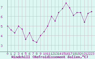 Courbe du refroidissement olien pour Saint-Nazaire (44)