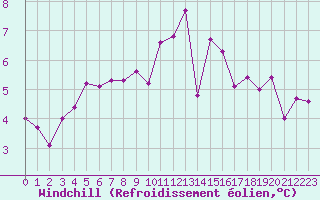 Courbe du refroidissement olien pour Gourdon (46)
