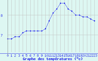 Courbe de tempratures pour Sandillon (45)