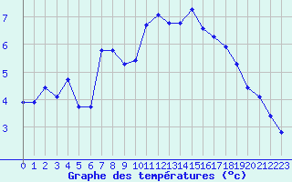 Courbe de tempratures pour Hd-Bazouges (35)