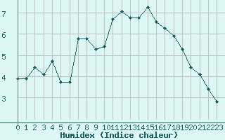 Courbe de l'humidex pour Hd-Bazouges (35)