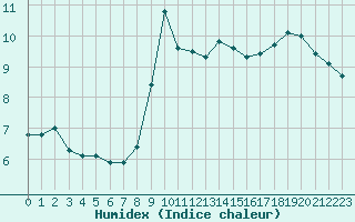 Courbe de l'humidex pour Langres (52) 