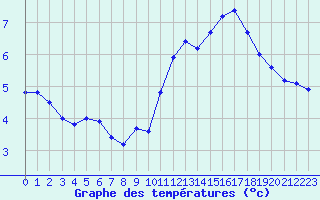 Courbe de tempratures pour Pointe de Chassiron (17)