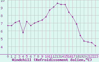 Courbe du refroidissement olien pour Ouessant (29)