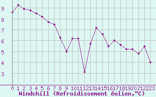 Courbe du refroidissement olien pour Montroy (17)