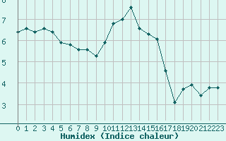 Courbe de l'humidex pour Rochegude (26)