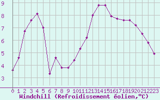 Courbe du refroidissement olien pour Herbault (41)