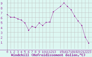 Courbe du refroidissement olien pour Rouen (76)