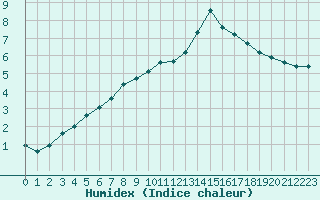 Courbe de l'humidex pour Monts-sur-Guesnes (86)