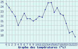 Courbe de tempratures pour Xert / Chert (Esp)