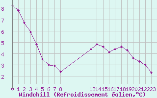 Courbe du refroidissement olien pour Variscourt (02)