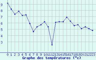 Courbe de tempratures pour Mcon (71)