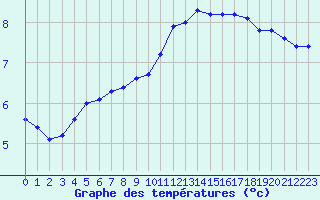 Courbe de tempratures pour Courcouronnes (91)