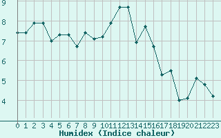 Courbe de l'humidex pour Cernay-la-Ville (78)