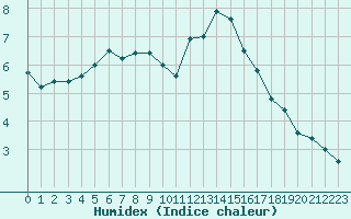 Courbe de l'humidex pour Aubenas - Lanas (07)