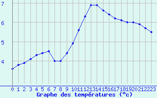 Courbe de tempratures pour Colmar (68)