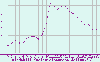 Courbe du refroidissement olien pour Amiens - Dury (80)