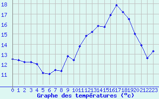 Courbe de tempratures pour Mont-Aigoual (30)