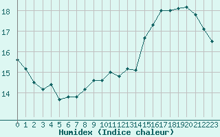 Courbe de l'humidex pour Roanne (42)