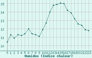 Courbe de l'humidex pour Sallles d'Aude (11)