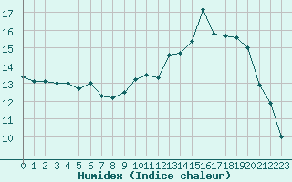 Courbe de l'humidex pour Aubenas - Lanas (07)
