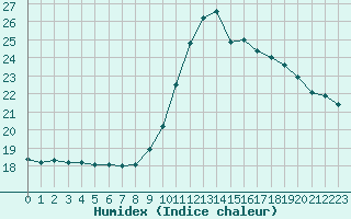 Courbe de l'humidex pour Douzy (08)