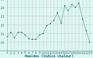 Courbe de l'humidex pour Dunkerque (59)