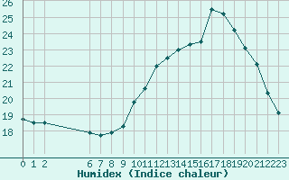 Courbe de l'humidex pour Colmar-Ouest (68)