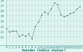 Courbe de l'humidex pour Cap Ferret (33)