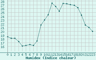 Courbe de l'humidex pour Castres-Nord (81)