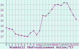 Courbe du refroidissement olien pour Paris - Montsouris (75)