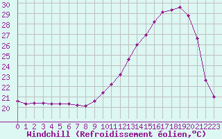 Courbe du refroidissement olien pour Souprosse (40)