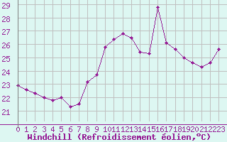 Courbe du refroidissement olien pour Cap Cpet (83)