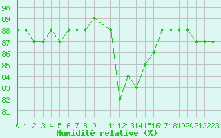 Courbe de l'humidit relative pour Hohrod (68)
