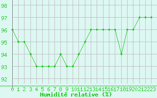 Courbe de l'humidit relative pour Leign-les-Bois (86)