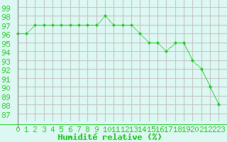 Courbe de l'humidit relative pour Guret Saint-Laurent (23)