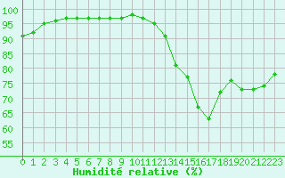 Courbe de l'humidit relative pour Agen (47)