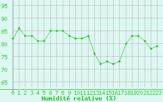 Courbe de l'humidit relative pour Lyon - Saint-Exupry (69)