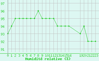 Courbe de l'humidit relative pour Saint-Haon (43)