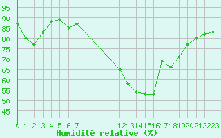 Courbe de l'humidit relative pour Roujan (34)