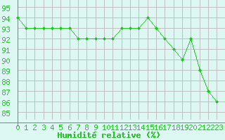 Courbe de l'humidit relative pour Boulaide (Lux)