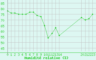 Courbe de l'humidit relative pour Agde (34)