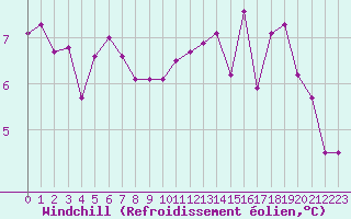Courbe du refroidissement olien pour Saint-Nazaire (44)