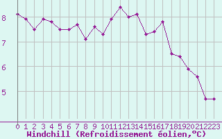 Courbe du refroidissement olien pour Brive-Laroche (19)