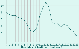 Courbe de l'humidex pour Villacoublay (78)