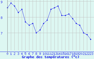 Courbe de tempratures pour Alistro (2B)