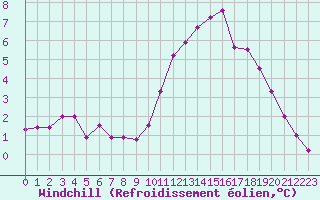 Courbe du refroidissement olien pour Chailles (41)